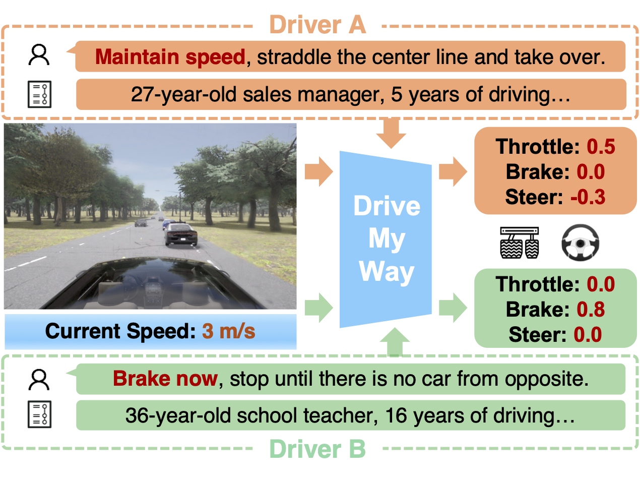 Overview: DMW personalizes driving via long-term user preferences and short-term language intent